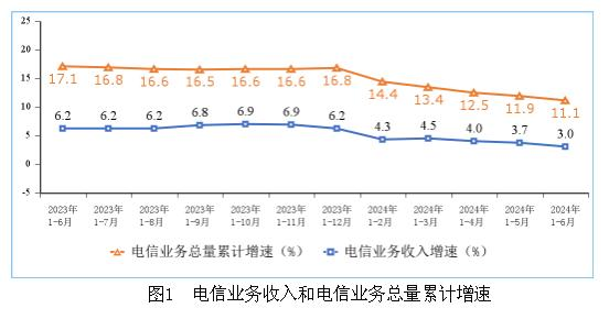 中国电信业务行业现状及前景分析：2024年上半年电信业务总量保持两位数增长